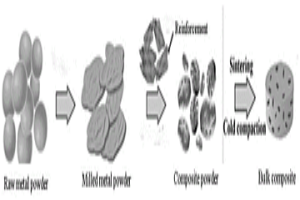 提高增強(qiáng)體分散性和分散量的粉末冶金方法