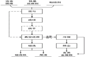 采用鐵基真空還原的冶金固廢處置工藝