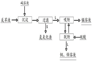 去除鎳鈷濕法冶金過程的P204反萃液中銅和鋅的方法