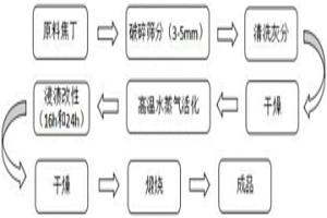 低溫SCR催化劑在燒結(jié)煙氣中脫除NOx的方法