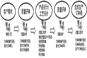 用于跨工廠(chǎng)生產(chǎn)組織的質(zhì)量設(shè)計(jì)系統(tǒng)