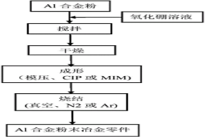 提高鋁合金粉末冶金零件燒結(jié)致密度的方法