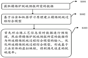 精煉爐脫硫終點預(yù)報方法和系統(tǒng)