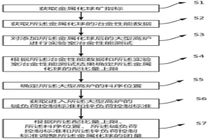 大型高爐金屬化球配加控制方法
