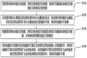 配料優(yōu)化方法、系統(tǒng)、燒結(jié)系統(tǒng)、設(shè)備及介質(zhì)