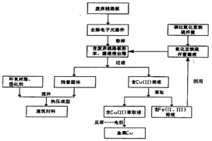 廢棄線路板綜合資源化處理方法