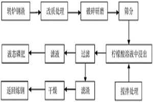 生物質(zhì)灰渣改質(zhì)轉(zhuǎn)爐鋼渣除磷的循環(huán)利用方法