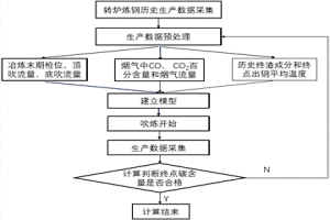 轉(zhuǎn)爐煉鋼煙氣分析定碳方法