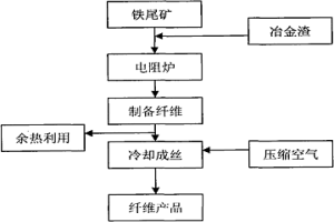 利用鐵尾礦制備無(wú)機(jī)礦渣纖維的方法