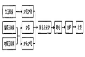 利用石墨化爐副生產(chǎn)石墨化無煙煤的方法