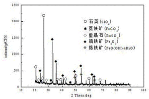 弱磁性高硅鐵礦石分類利用方法