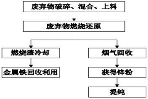 熱風分離廢棄物內(nèi)鋅元素的工藝方法