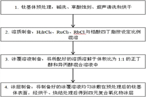 銥釕銣鋯四元復(fù)合氧化物惰性陽極的制備方法