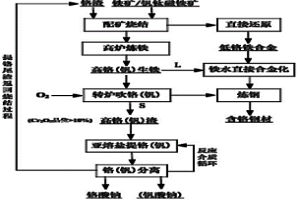 鉻渣資源化清潔利用的方法