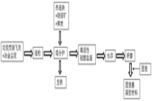 處理垃圾焚燒飛灰并利用其制備固廢基凝膠材料的方法