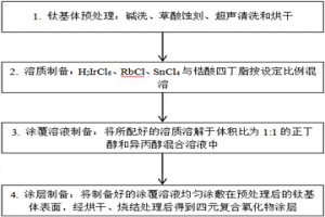 銥錫銣鋯四元復(fù)合氧化物惰性陽極的制備方法