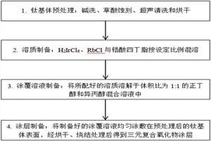 銥銣鋯三元復(fù)合氧化物惰性陽極的制備方法