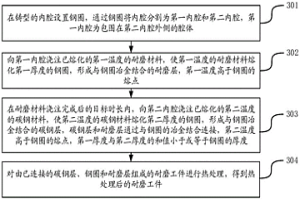 耐磨工件制造方法