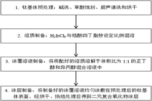 銥鋯二元復(fù)合氧化物惰性陽極的制備方法