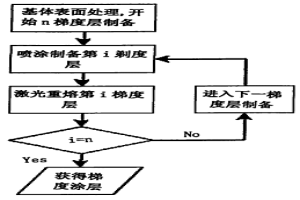 基于多次激光重熔的熱噴涂梯度涂層加工方法