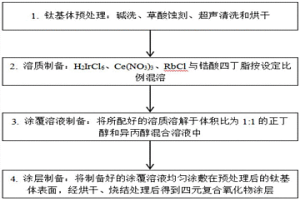 銥鈰銣鋯四元復(fù)合氧化物惰性陽極的制備方法