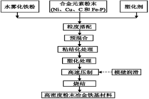 高速壓制技術(shù)成形粘結(jié)化鐵基粉末的方法