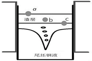 提高連鑄尾坯質(zhì)量和收得率的工藝方法