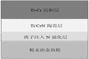 Ti/CrN復(fù)合結(jié)構(gòu)的梯度陶瓷耐磨合金層及其制備方法