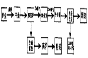 分離冶金爐塵中鋅鉛的新工藝