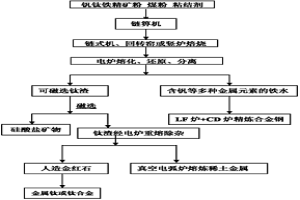 釩鈦磁鐵礦低溫采選冶鈦的方法