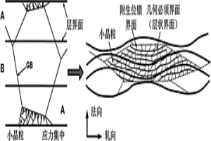 加速細(xì)化晶粒的塑性加工方法