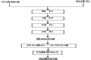 全廢料短流程制備微晶玻璃的方法