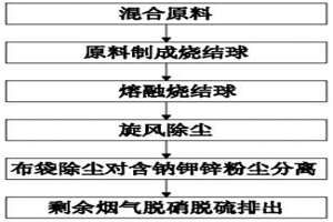 燒結(jié)分離固體廢棄物鉀鈉鋅的工藝方法