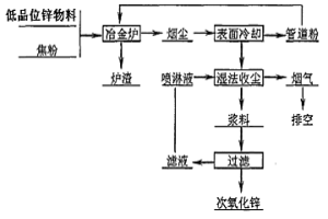 揮發(fā)氧化鋅的清潔收塵方法及其裝置