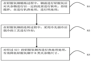 降低鋁脫氧鋼中B類夾雜物尺寸的方法