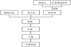 酸洗污泥及重力灰冷固球團的粘結(jié)劑及其制備方法