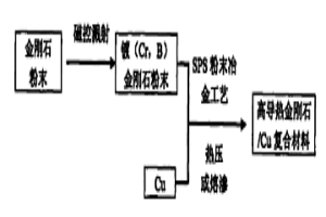 制備高導(dǎo)熱金剛石/CU復(fù)合材料方法