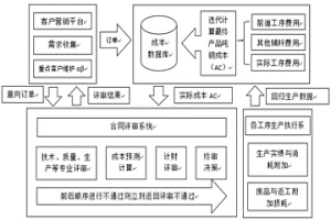 基于歷史訂單成本分析的成本預(yù)測方法