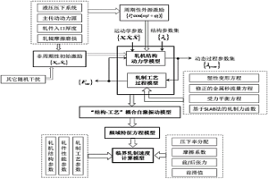 高速薄板軋機自激振動預(yù)測與抑制的工藝方法