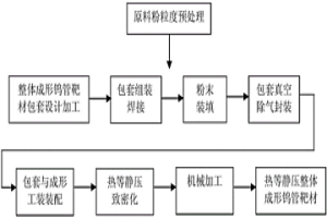 整體成形大長徑比鎢管靶材的制備方法