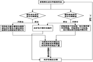 指導(dǎo)轉(zhuǎn)爐補吹過程操作的方法