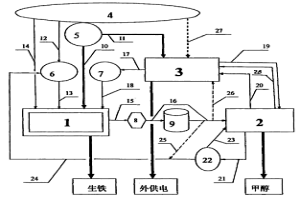 COREX熔融還原爐煤氣用于生產(chǎn)甲醇的方法和裝置