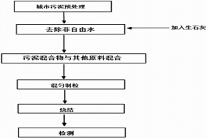 利用冶金燒結(jié)工藝處理污泥和鋼鐵冶金除塵灰的方法