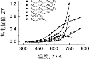 Ag?Ga?Zn?Te四元p?型熱電半導體及其制備工藝