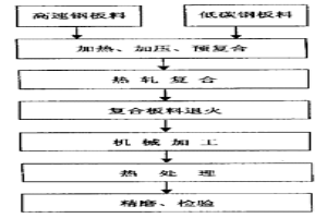 高速鋼與低碳鋼復(fù)合刀片制造工藝