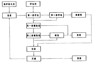 高爐除塵灰的處理方法