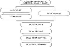 核屏蔽復(fù)合錠及其制備方法