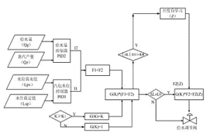 汽包水位控制系統(tǒng)