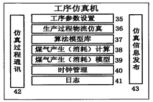 鋼鐵企業(yè)煤氣動態(tài)仿真系統(tǒng)