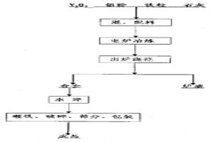 V2O3電鋁熱法冶煉FeV80工藝